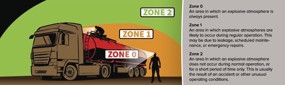 Atex Zones explained Intrinsical Safety | Henchman